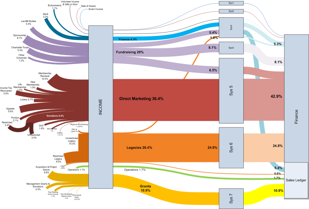Visio Guy » “Follow the Money” Visio Sankey Diagram