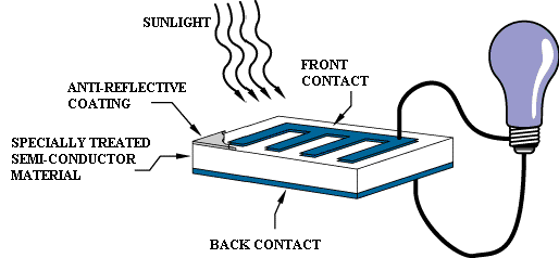 How do Photovoltaics Work? - NASA Science