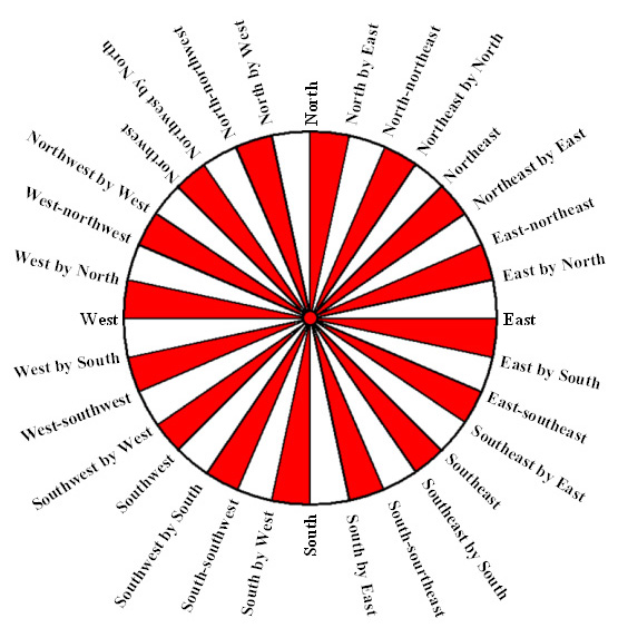 Compass - DiracDelta Science & Engineering Encyclopedia