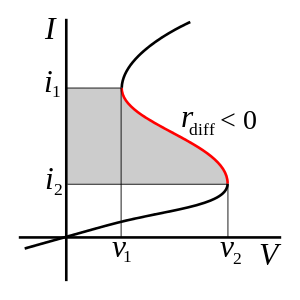 Circuit Idea/Negative Differential Resistance - Wikibooks, open ...