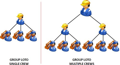 Group Lockout/Tagout