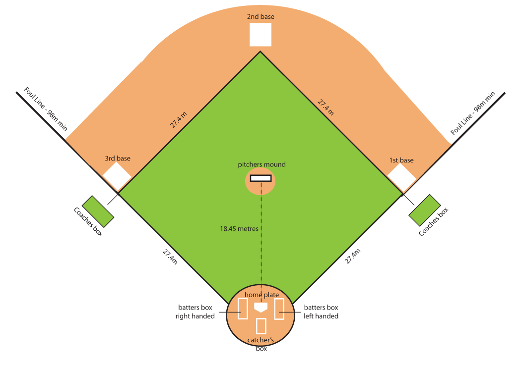Pics For > Baseball Field Layout With Positions