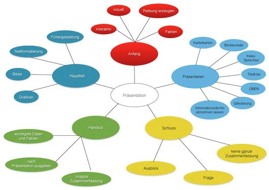 Datei:Mindmap zum Erstellen einer PrÃ¤sentation.pdf – ZUM-Wiki