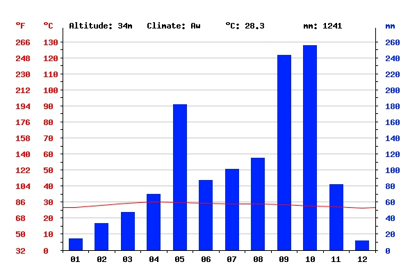 Climate: Pattaya - Climate graph, Temperature graph, Climate table