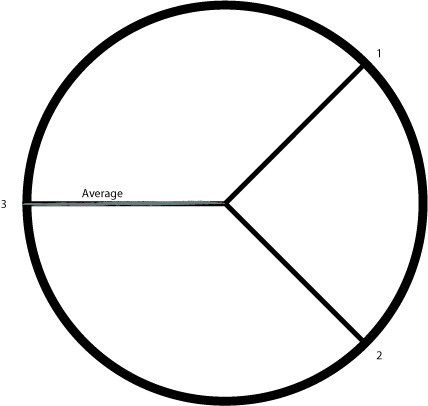 xna - (C#) Given a circle, a set of angles, and the average of ...