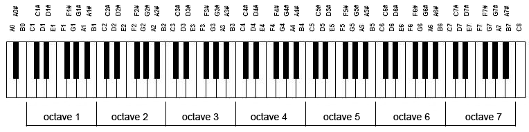Октава цифровые. Клавиатура фортепиано октавы. Ноты и октавы на синтезаторе 61 клавиша. Нота с5 какая Октава. Таблица частот нот фортепиано.