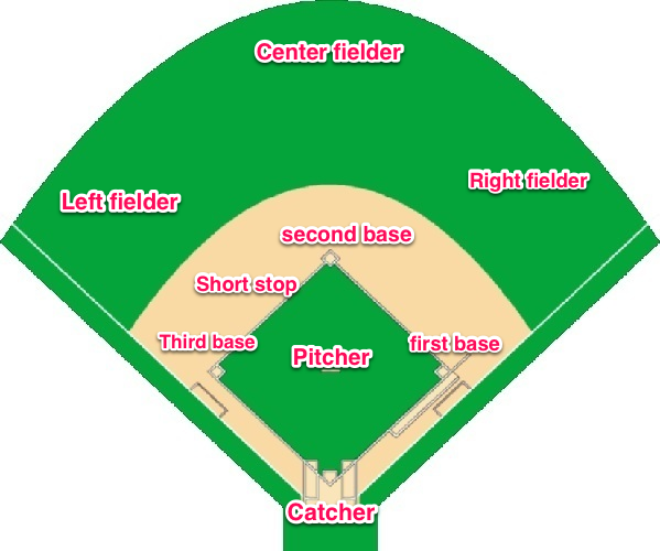 Baseball Positions Diagram