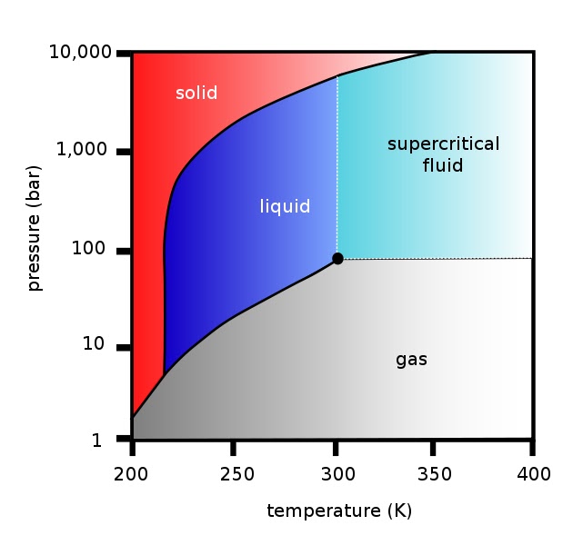Phase Diagram Quiz - Juanribon.com
