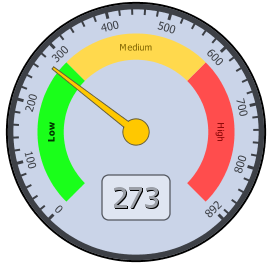 Dial View | Visokio