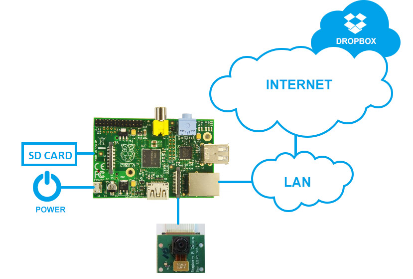 CCTV surveillance using Raspberry Pi | Vmoksha