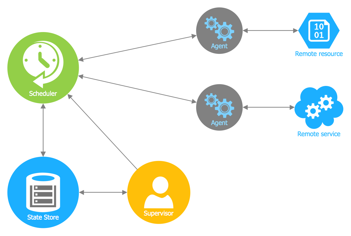 Windows Azure