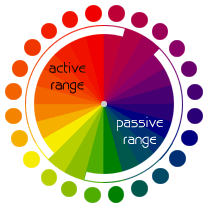 active-passive-wheel.gif
