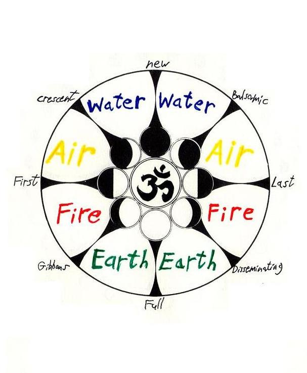 Venus Rising: Moon Phases and the Four Elements - A New Model