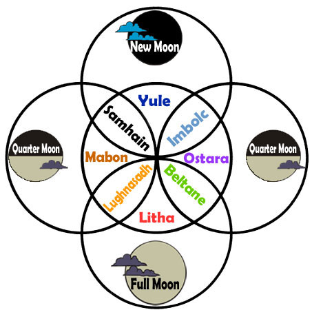 Celtic Meanings of the Five Fold Symbol