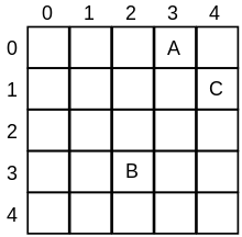 Fundamentals of Programming: Two-Dimensional Arrays - Wikibooks ...