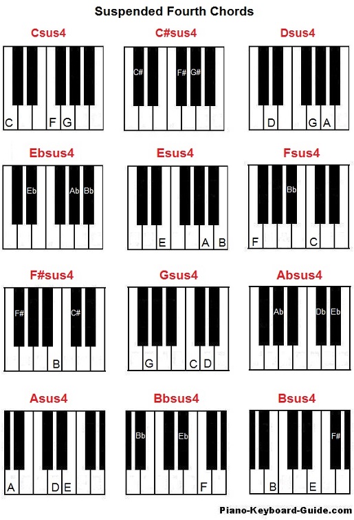 How to form suspended chords on piano - sus4 and sus2 chords
