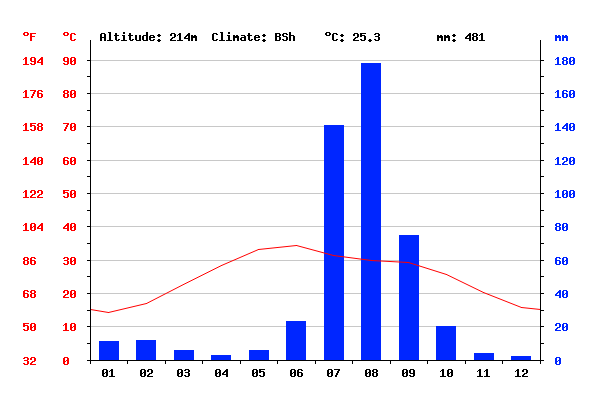 Climate: Jhajjar - Climate graph, Temperature graph, Climate table