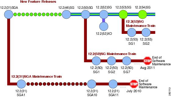 Release Note for the Catalyst 4500 Series Switch, Cisco IOS ...