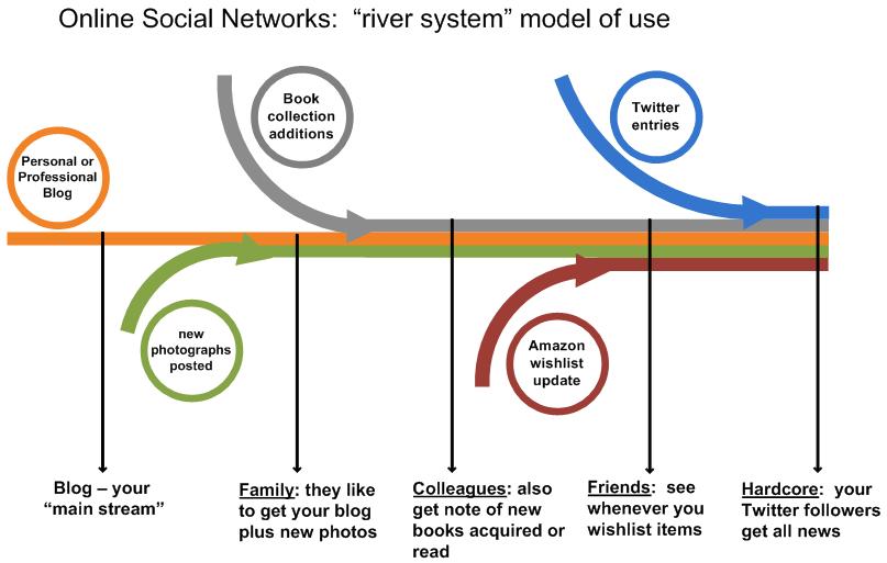 Social Networks for fun and profit: the “river system” model | Tim ...