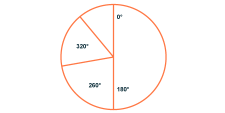 BBC - GCSE Bitesize: Drawing a pie chart