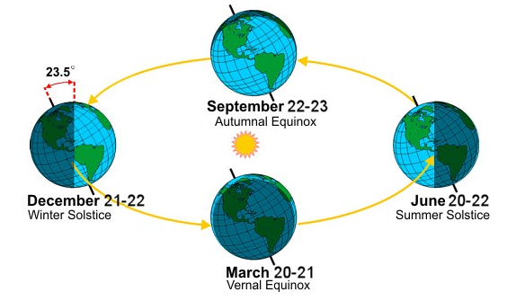 Winter solstice: Shortest day of the year, but sunset already ...