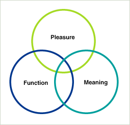 LukeW | User Experience Comes in Threes