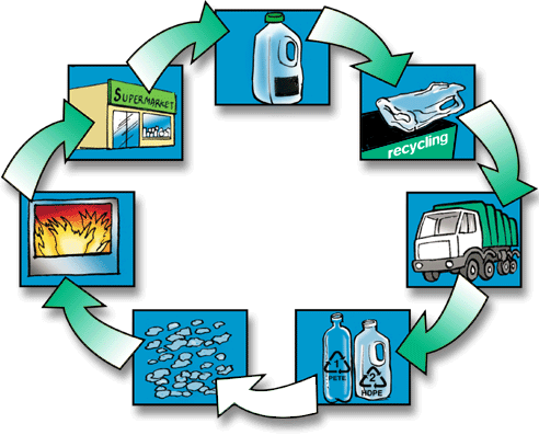 Plastic Recycling Facts – Environmental &amp; Recycling Industry Center