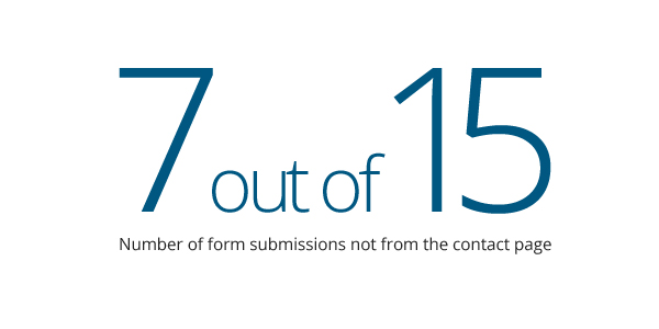 5 Reasons Your Visitors Don't Fill Out Your Contact Form -