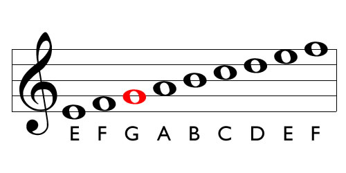Treble Clef: What the heck is it? | Music Theory Games | Learn ...