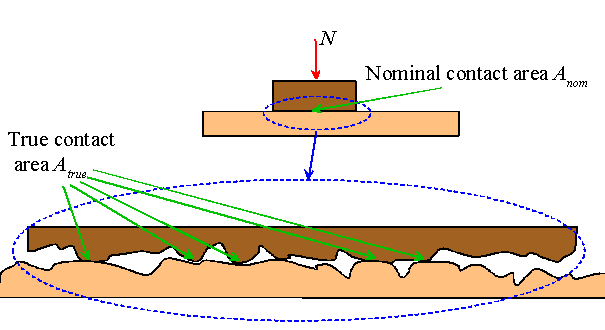 Introduction to Statics: Friction
