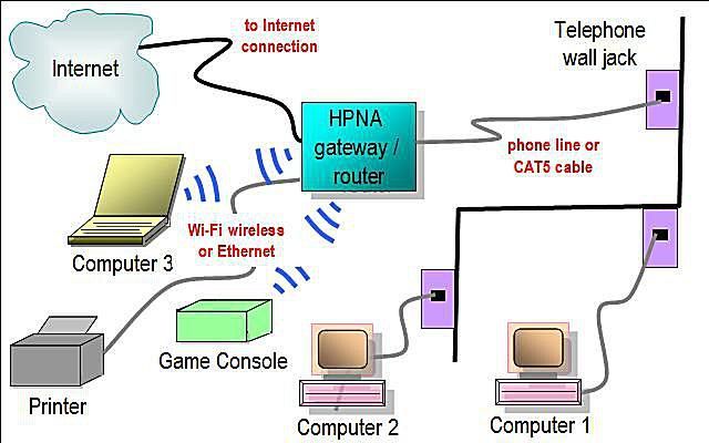 Network Diagram Layouts - Home Network Diagrams