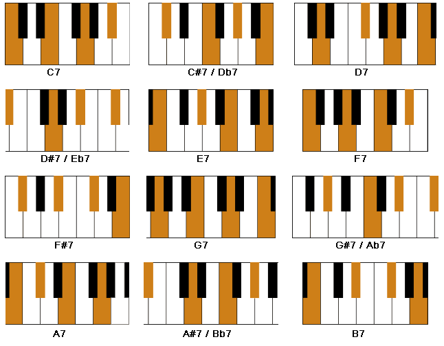 7th Chords on Piano