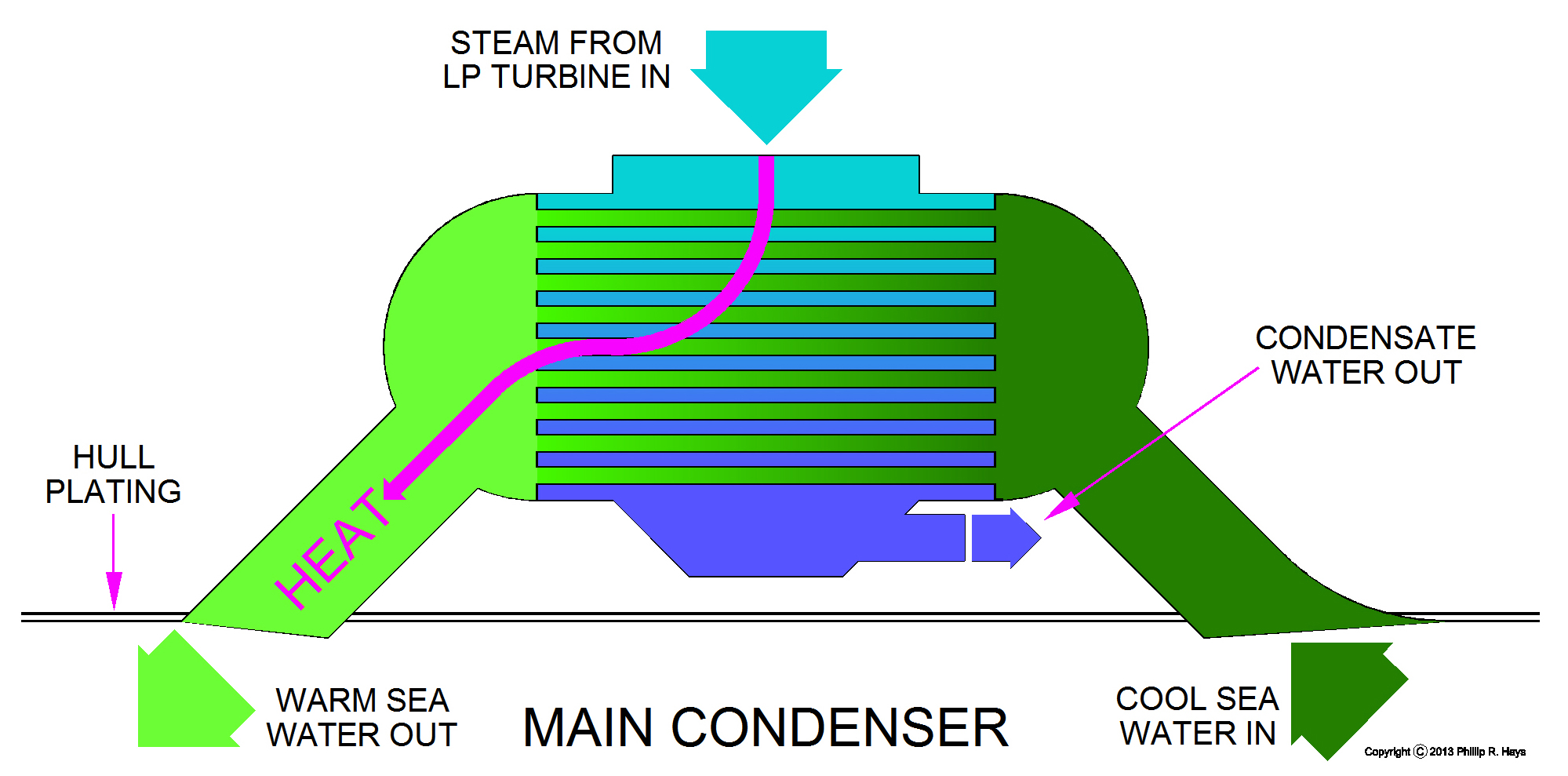 Propulsion Plant