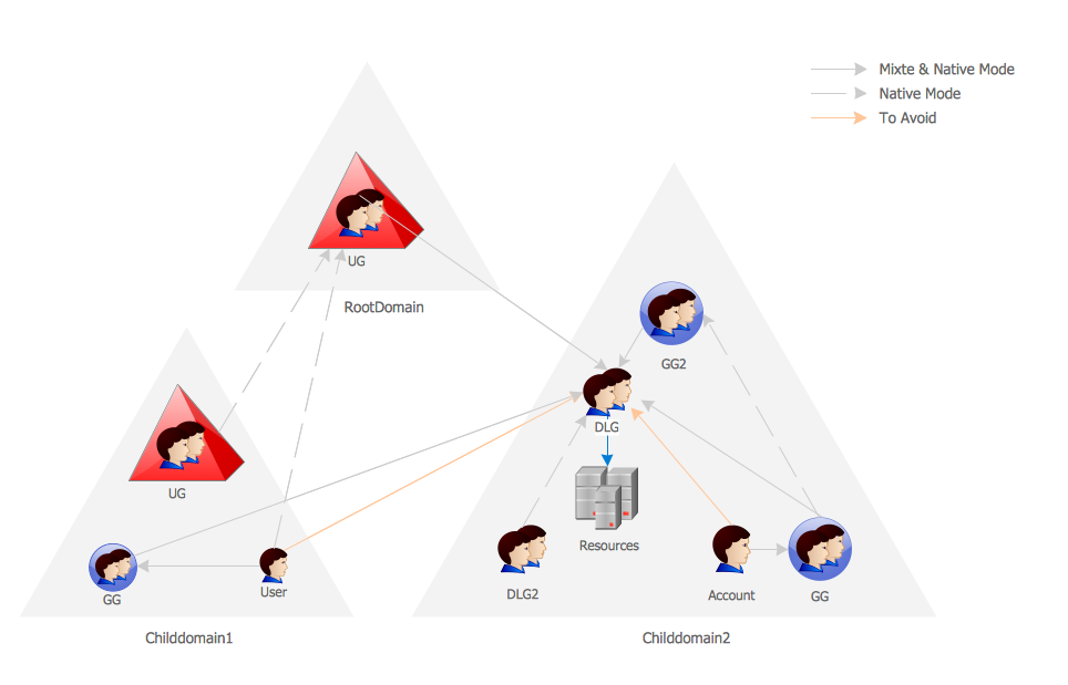 Active Directory Domain Services | Active Directory Diagram ...