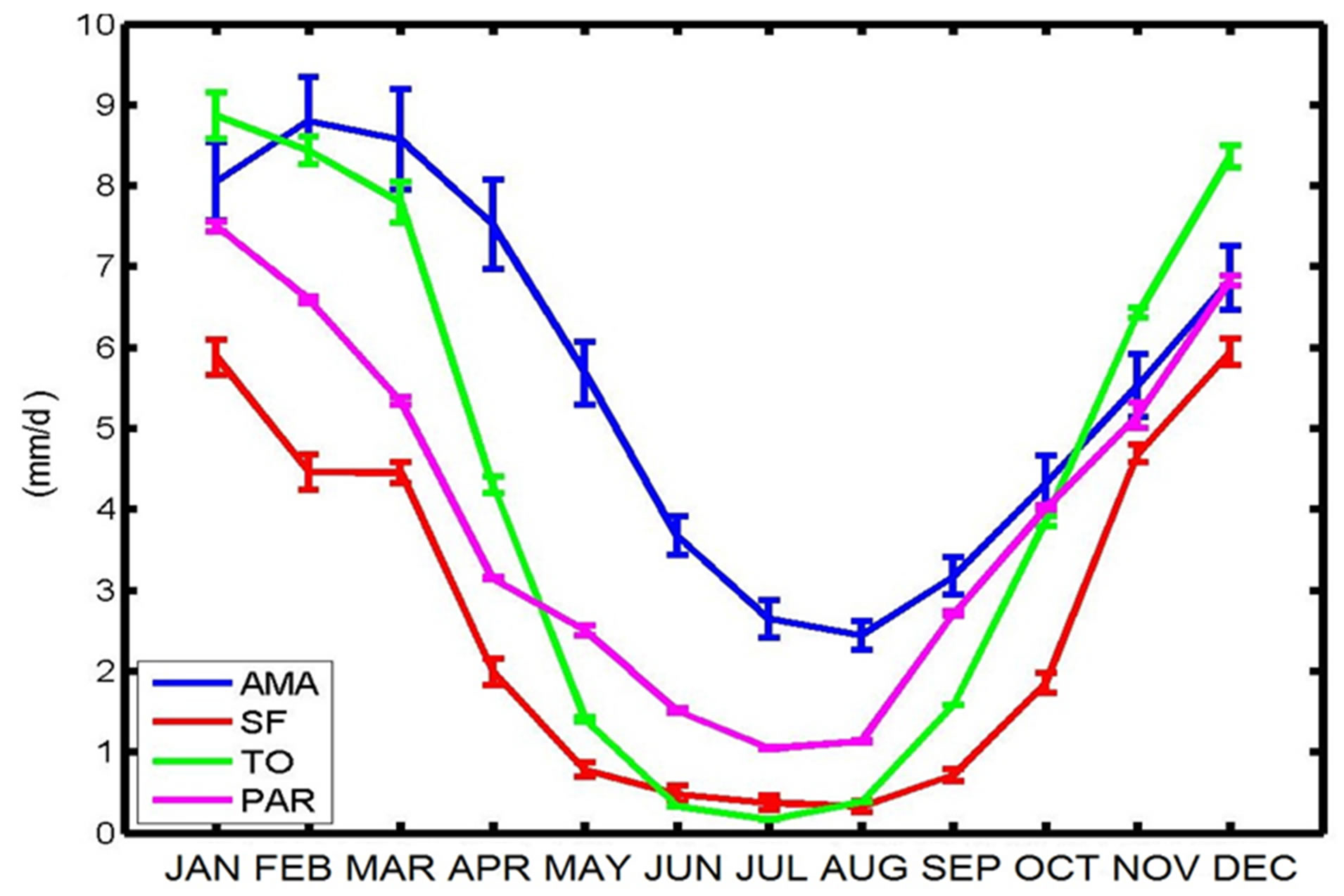 Extreme Rainfall Indices in the Hydrographic Basins of Brazil