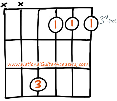 G Minor Guitar Chord - 3 Easy Ways to Play Gm on Guitar