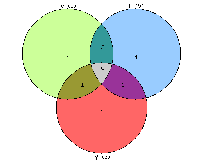 VENN DIAGRAM GENERATOR - Unmasa Dalha