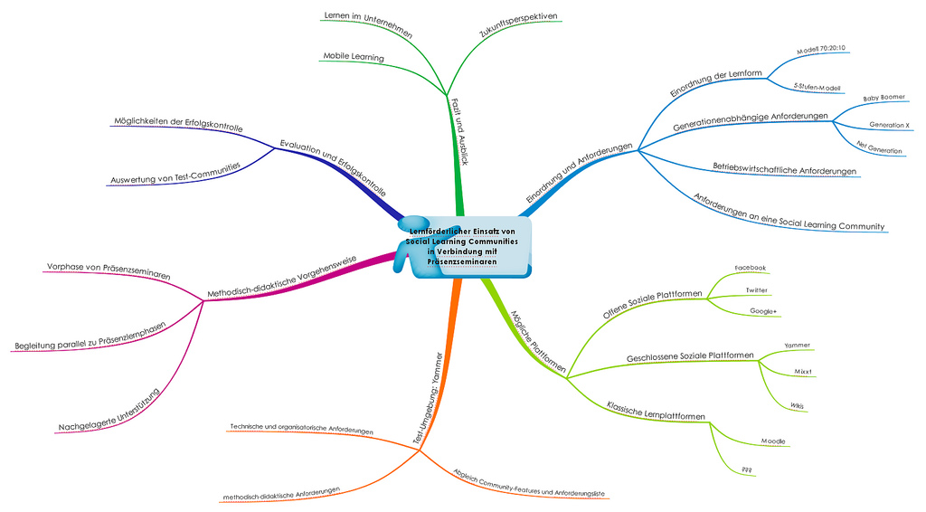 Mindmap Projektarbeit Berufspädagoge | Flickr - Photo Sharing!