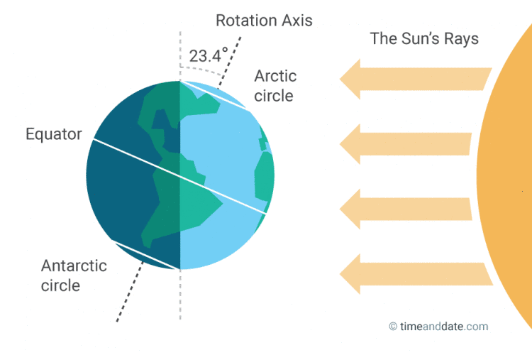 June Solstice - Summer and Winter Solstice