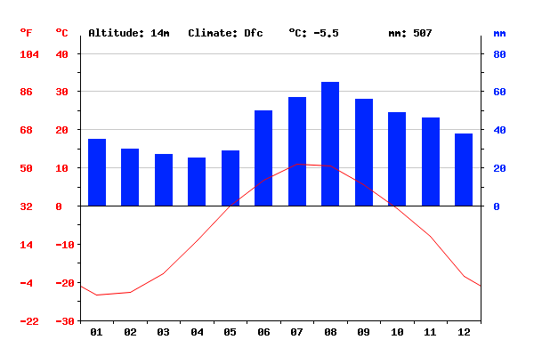 Climate: Kuujjuaq - Climate graph, Temperature graph, Climate table