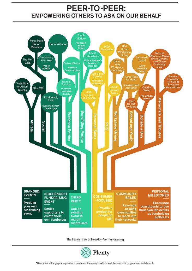 Trees, What is and Peer to peer