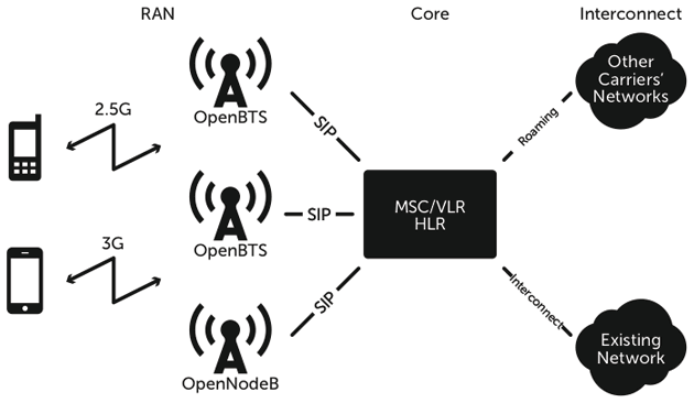 Range Networks Solutions for Public Networks