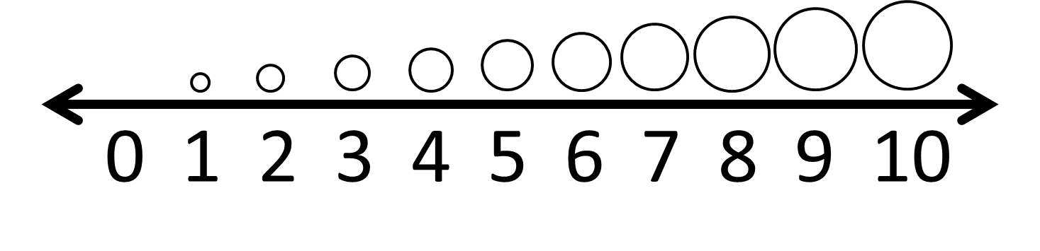I introduced comparing numbers with a number line... I forgot to take a picture but it looked kind of like this. I drew circles above the numbers to give ...