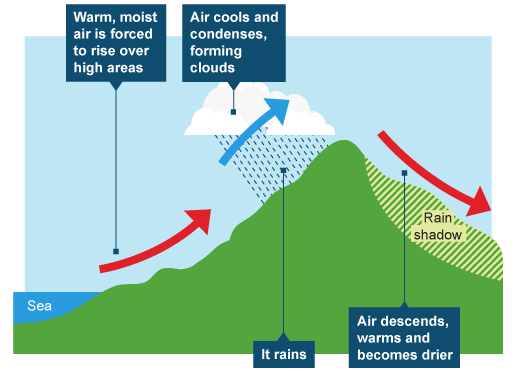BBC - KS3 Bitesize Geography - Weather and climate : Revision, Page 8