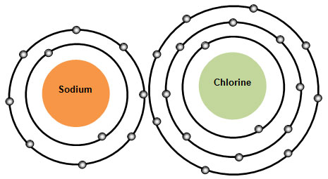 View Resource: Matter and Energy - Chemical Formulas | Texas Gateway