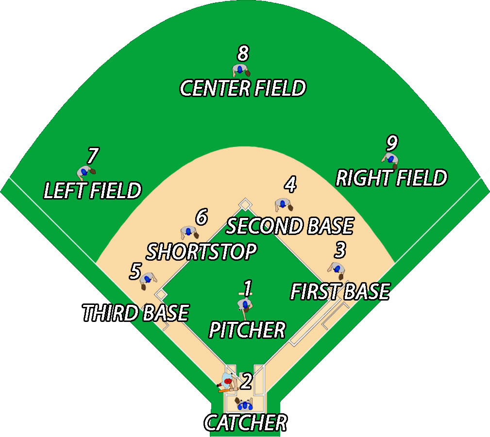 Printable Softball Field Diagram - Printable Blank World