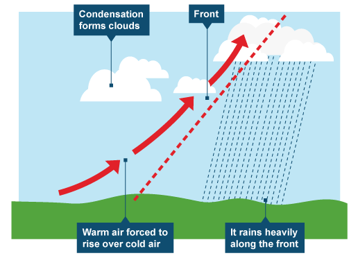 BBC - KS3 Bitesize Geography - Weather and climate : Revision, Page 8